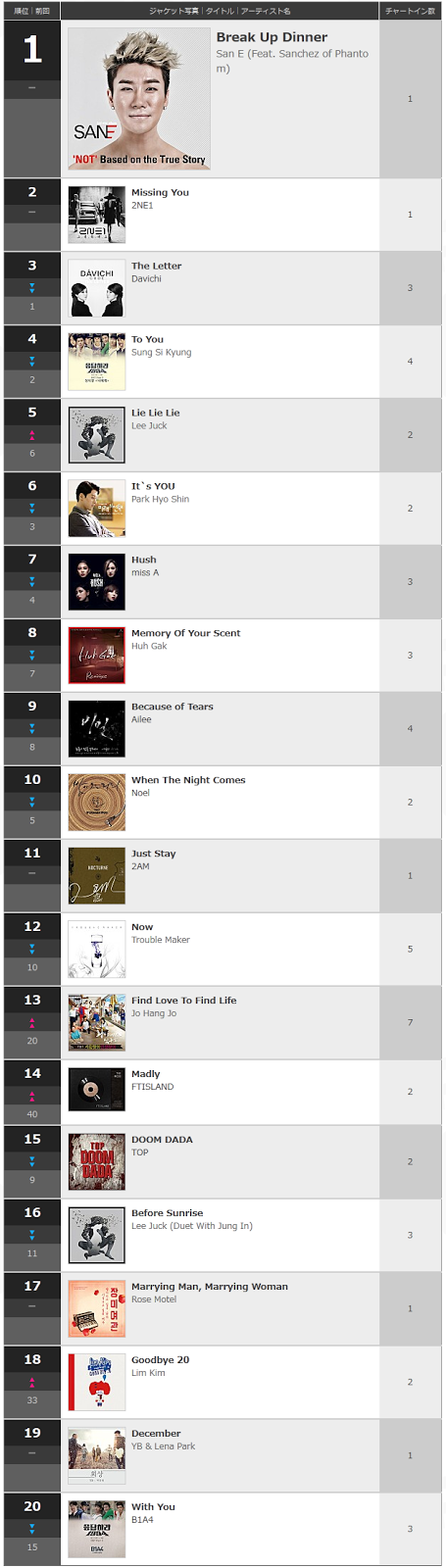 Tangga Lagu Korea Terbaru bulan...